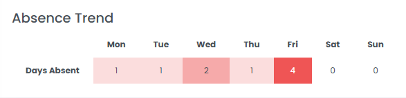 Employee Absence Trend